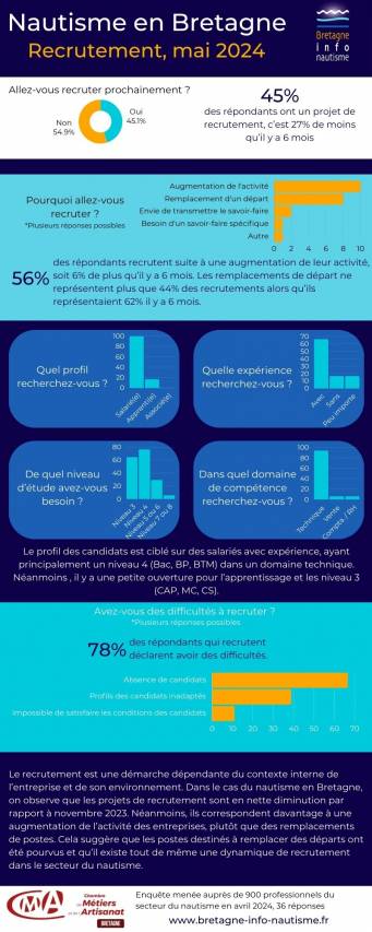 Nautisme en Bretagne Recrutement avril 2024